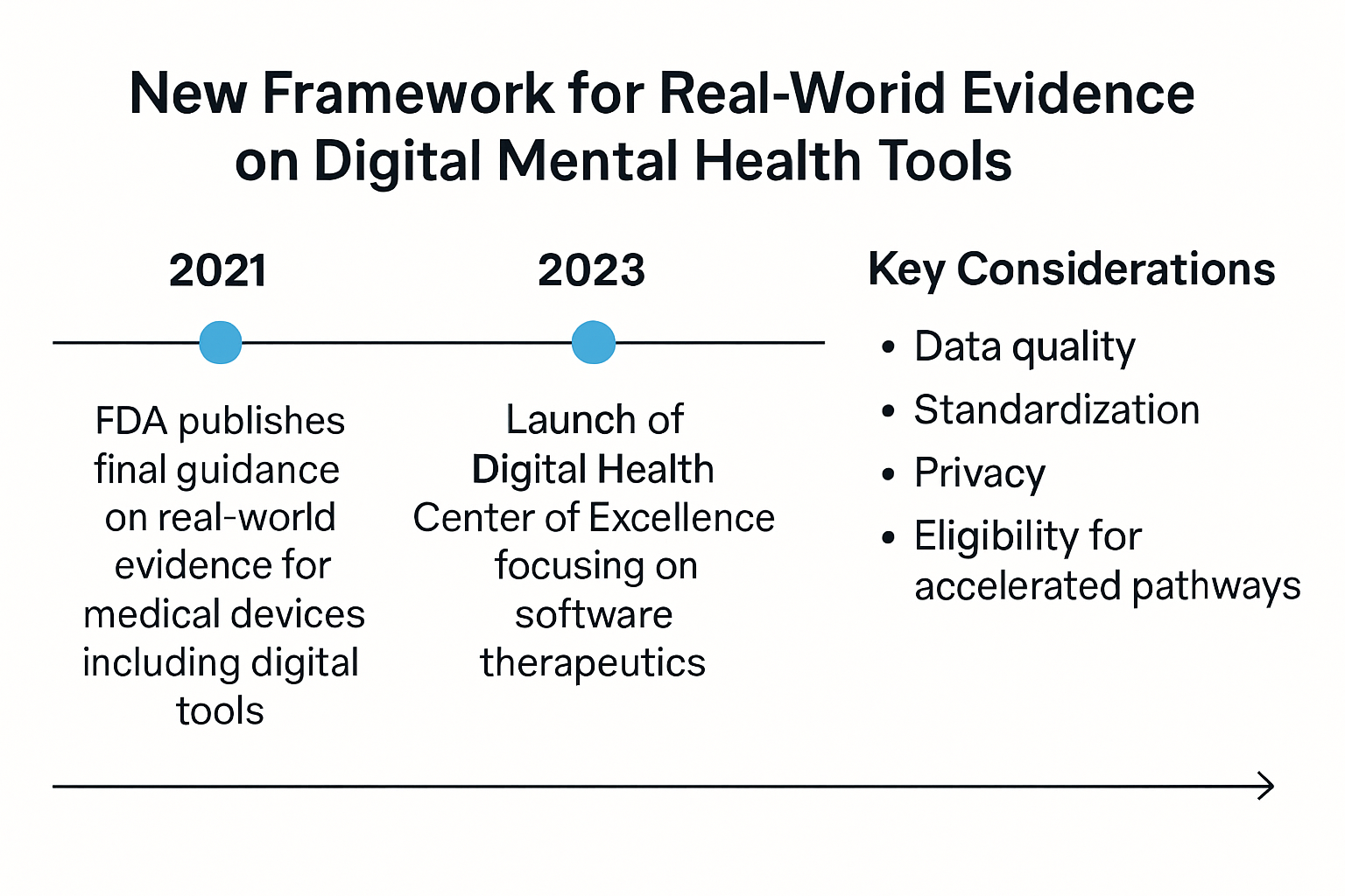 Timeline infographic showing FDA milestones from 2021 to 2023 for real-world evidence frameworks on digital mental health tools, ending with key considerations.
