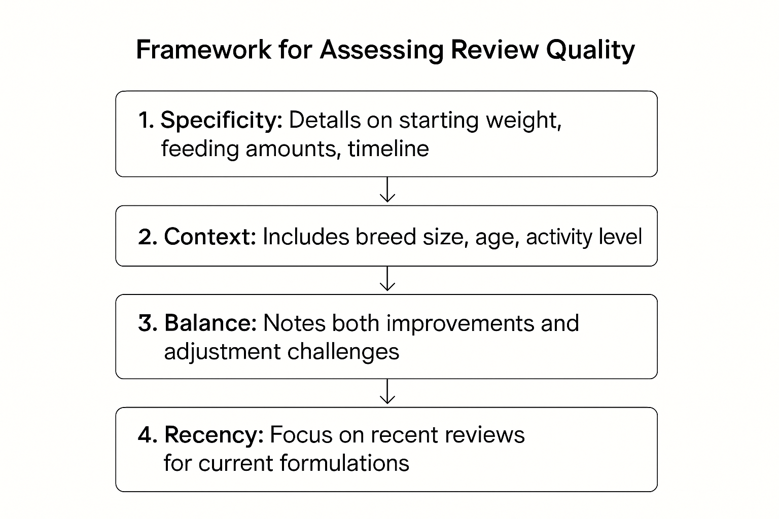 Flowchart showing the four-step framework for assessing the quality of holistic dog food reviews, including steps on specificity, context, balance, and recency.