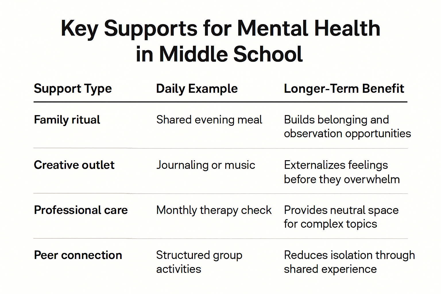 Comparison chart showing four key mental health supports for middle schoolers, listing types, daily examples, and longer-term benefits.